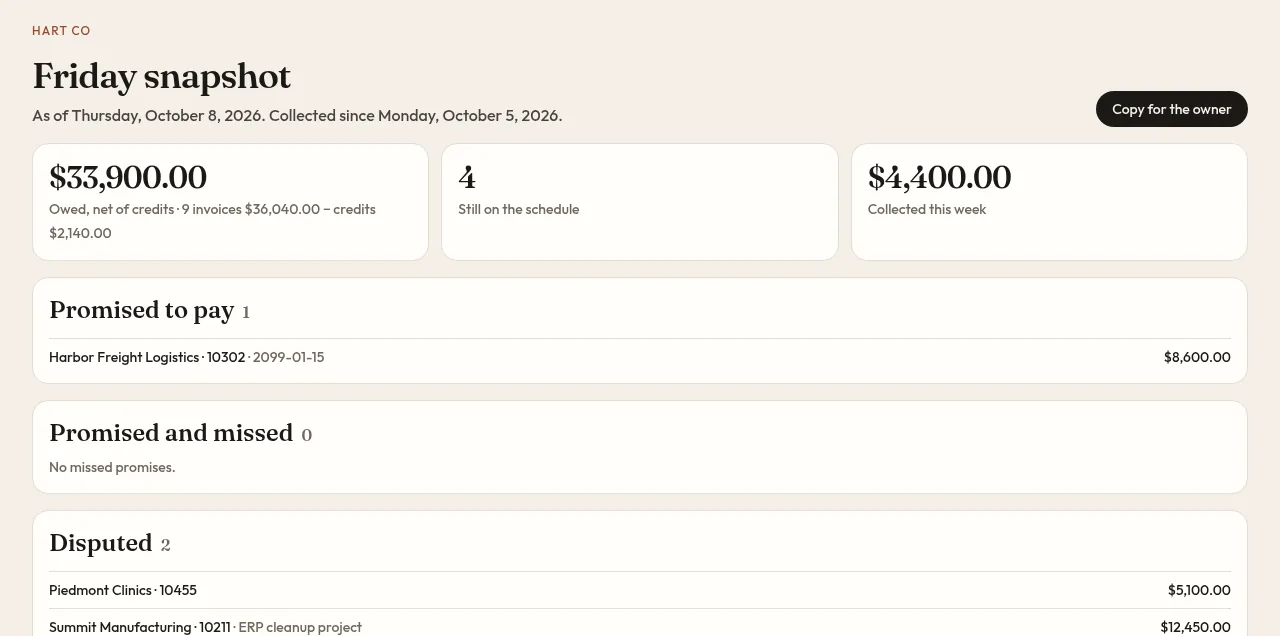 AR Collections Desk Friday snapshot for a sample company, showing the balance owed, invoices still on the schedule, cash collected this week, and the invoices promised to pay or disputed.